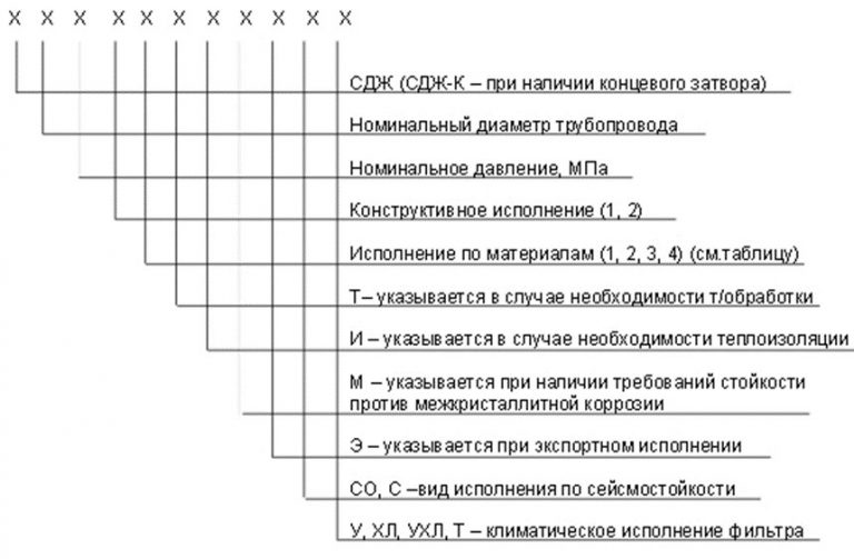 Значение аббревиатур и цифр фильтров СДЖ в Новокуйбышевске